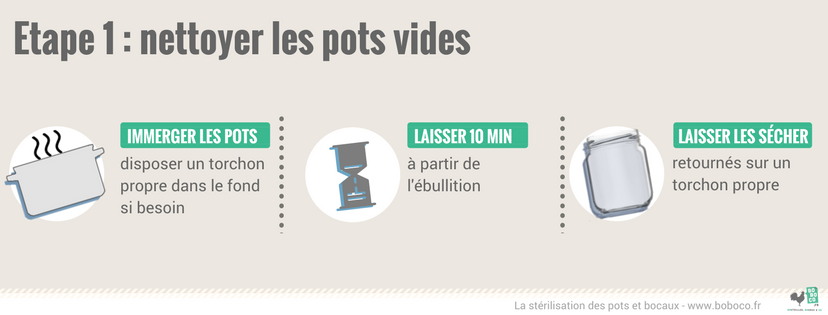 Comment Steriliser Vos Bocaux En Verre